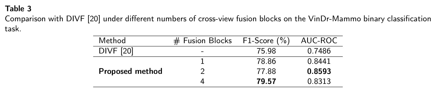 Comparison with DIVF [20] under different numbers of cross-view fusion blocks on the VinDr-Mammo binary classification task.