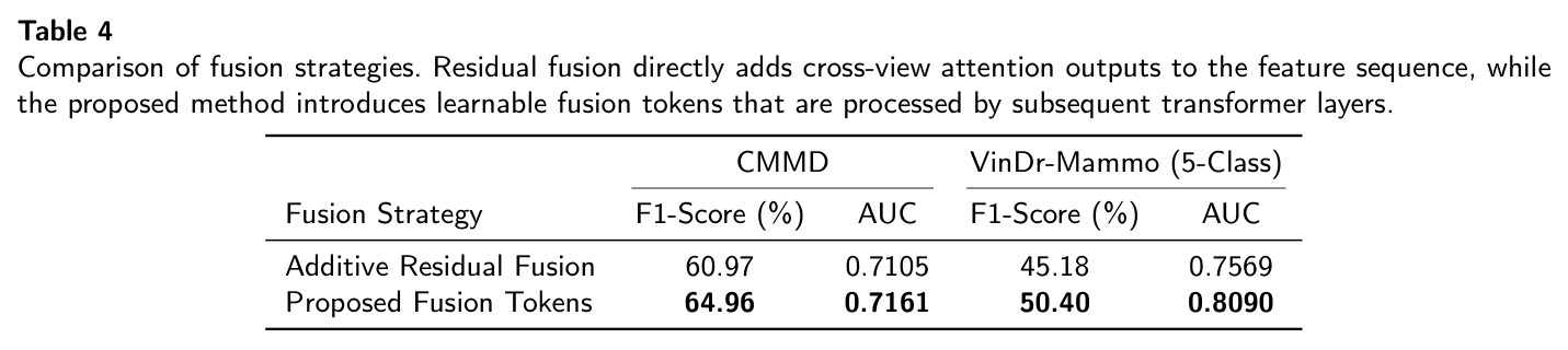 Comparison of fusion strategies. Residual fusion directly adds cross-view attention outputs to the feature sequence, while the proposed method introduces learnable fusion tokens that are processed by subsequent transformer layers.