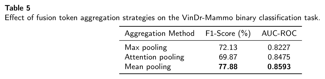 Effect of fusion token aggregation strategies on the VinDr-Mammo binary classification task.