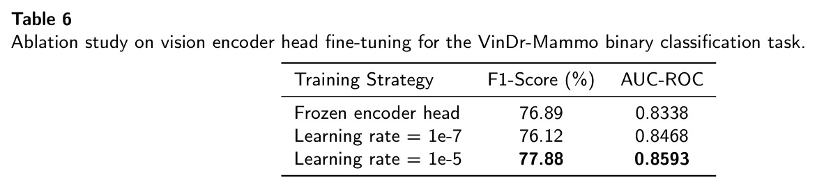 Ablation study on vision encoder head fine-tuning for the VinDr-Mammo binary classification task.