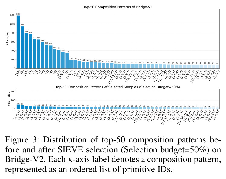 Distribution of top-50 composition patterns before and after SIEVE selection