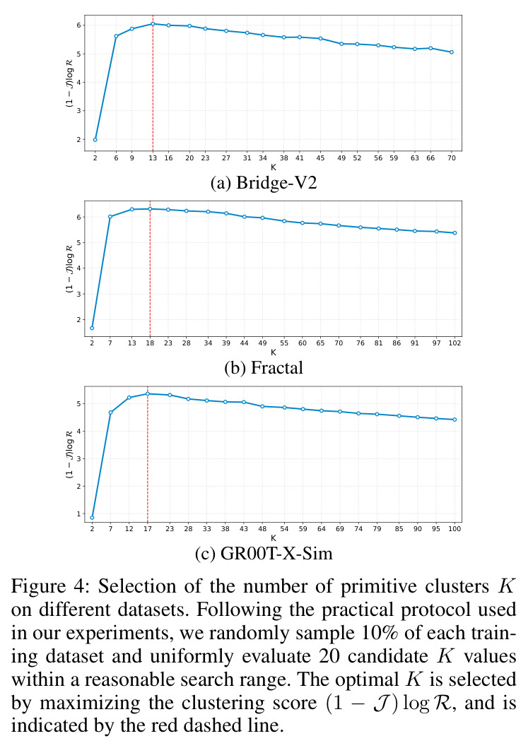 Selection of the number of primitive clusters K