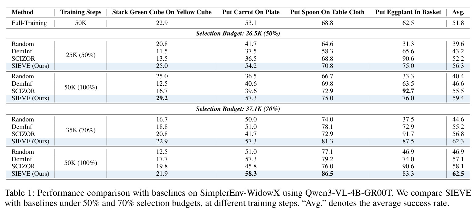 Performance comparison with baselines on SimplerEnv-WidowX using Qwen3-VL-4B-GR00T