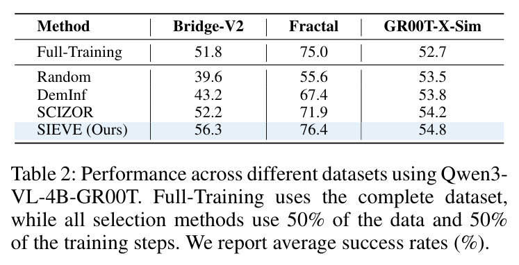 Performance across different datasets using Qwen3-VL-4B-GR00T