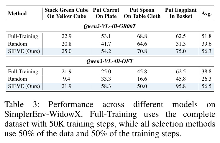 Performance across different models on SimplerEnv-WidowX