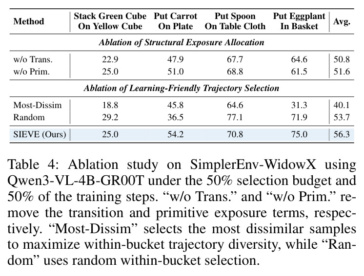 Ablation study on SimplerEnv-WidowX using Qwen3-VL-4B-GR00T