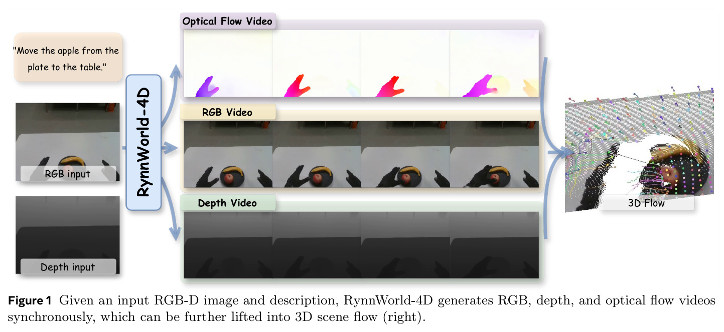 Given an input RGB-D image and description, RynnWorld-4D generates RGB, depth, and optical flow videos synchronously, which can be further lifted into 3D scene flow (right).