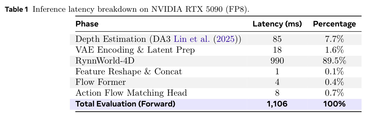 Inference latency breakdown on NVIDIA RTX 5090 (FP8).