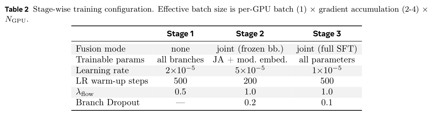 Stage-wise training configuration.