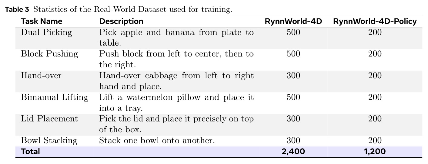 Statistics of the Real-World Dataset used for training.