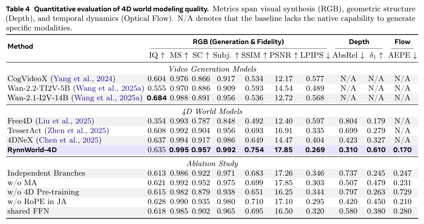 Quantitative evaluation of 4D world modeling quality.