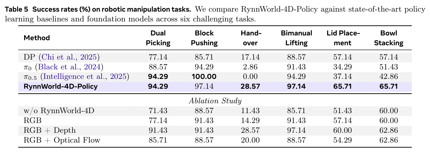 Success rates (%) on robotic manipulation tasks.