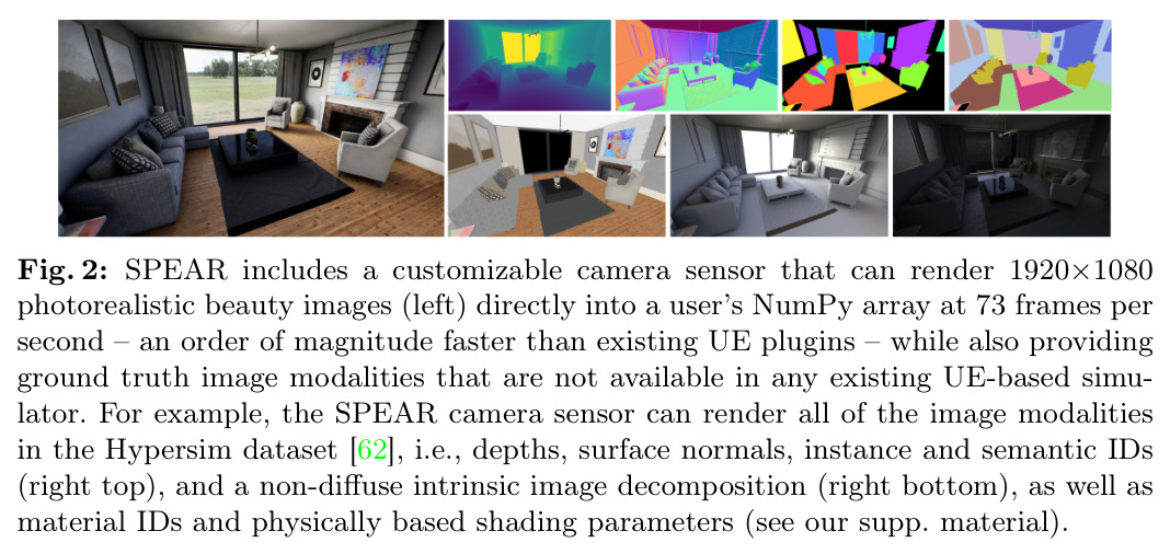SPEAR includes a customizable camera sensor that can render 1920×1080 photorealistic beauty images directly into a user's NumPy array at 73 frames per second, while also providing ground truth image modalities that are not available in any existing UE-based simulator.