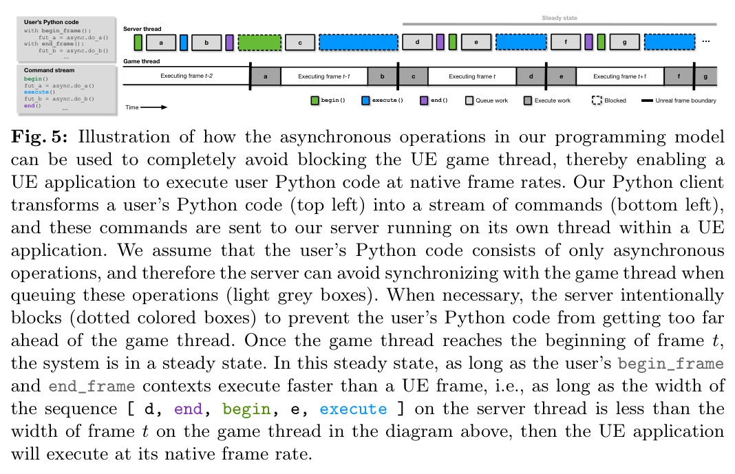 Illustration of how the asynchronous operations in our programming model can be used to completely avoid blocking the UE game thread, thereby enabling a UE application to execute user Python code at native frame rates.