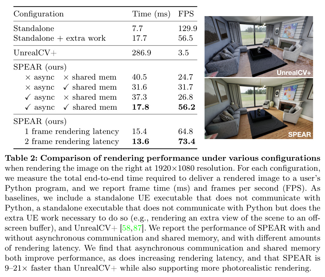 Comparison of rendering performance under various configurations when rendering the image on the right at 1920×1080 resolution.