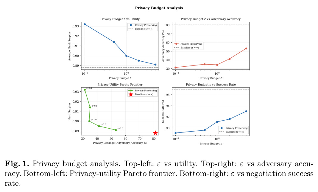 Privacy budget analysis（隐私预算分析）