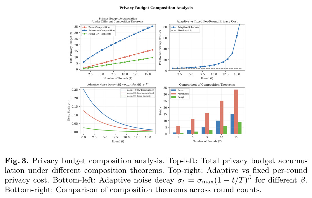 Privacy budget composition analysis（隐私预算组合分析）