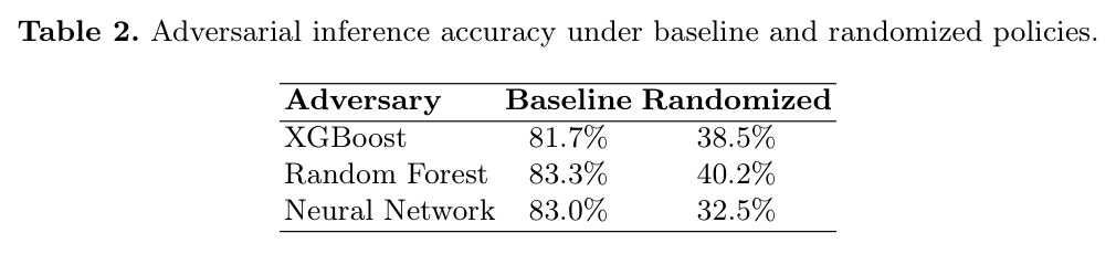 Adversarial inference accuracy under baseline and randomized policies（基线与随机化策略下对手推断准确率）