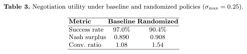 Negotiation utility under baseline and randomized policies（基线与随机化策略下谈判效用）