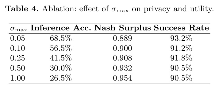Ablation: effect of $\sigma_{\max}$ on privacy and utility（$\sigma_{\max}$ 对隐私与效用影响的消融）