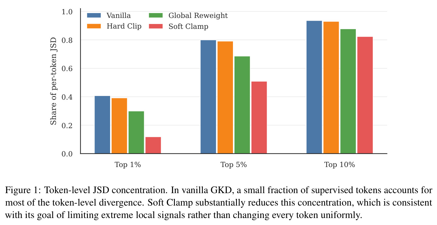 Token-level JSD concentration