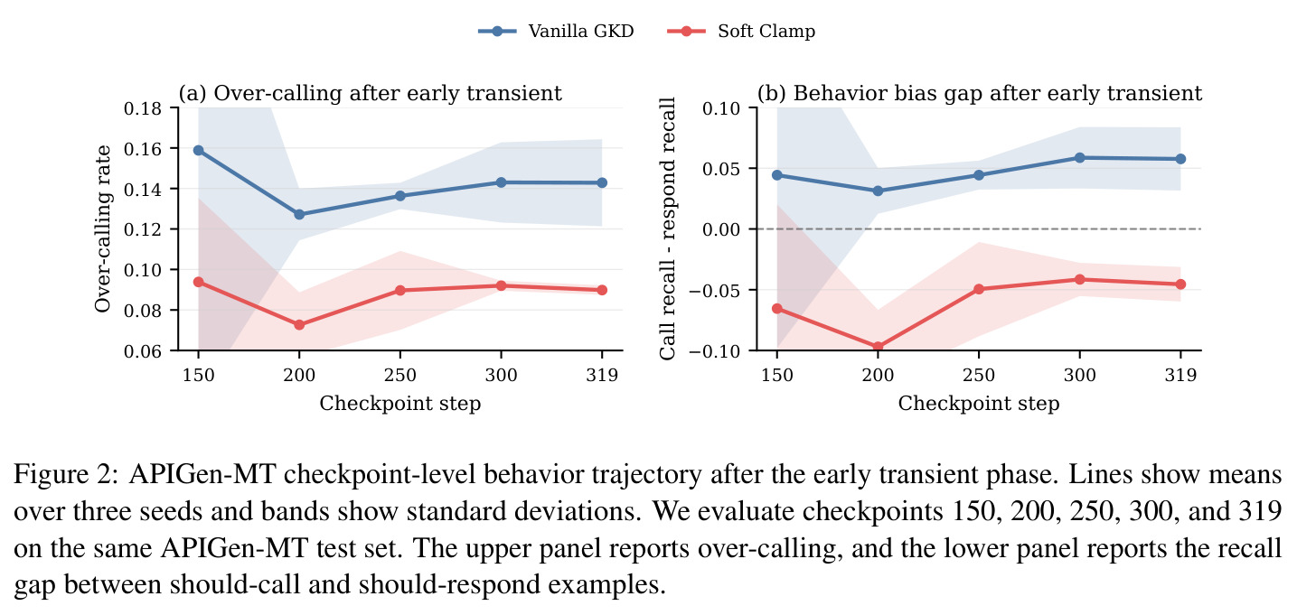 APIGen-MT checkpoint-level behavior trajectory after the early transient phase