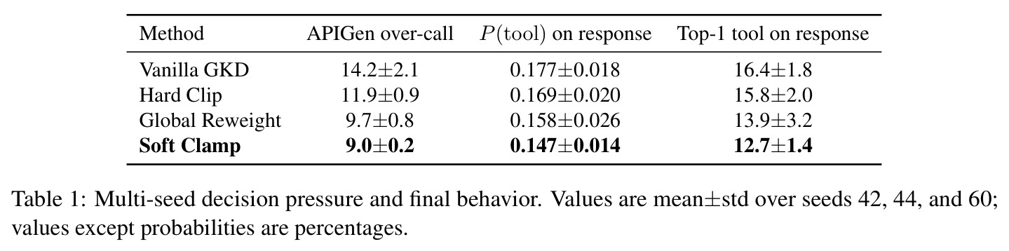 Multi-seed decision pressure and final behavior