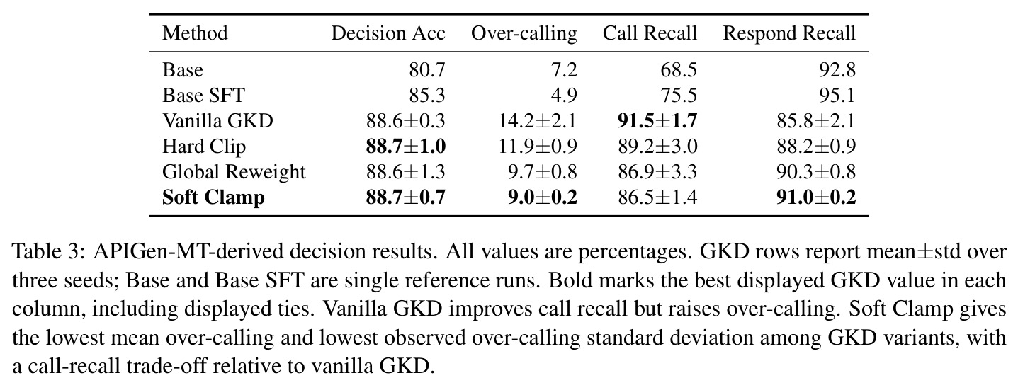 APIGen-MT-derived decision results
