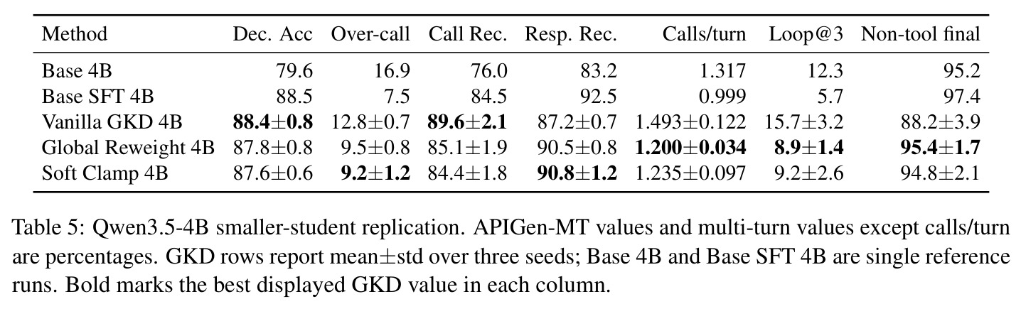 Qwen3.5-4B smaller-student replication