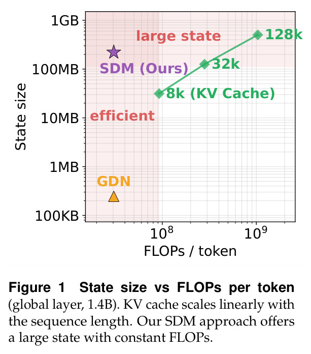 State size vs FLOPs per token (global layer, 1.4B). KV cache scales linearly with the sequence length. Our SDM approach offers a large state with constant FLOPs.