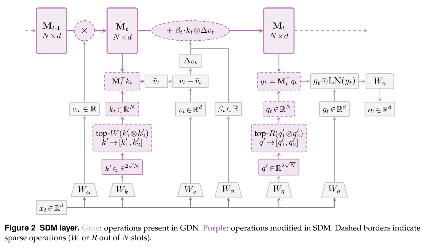 SDM layer. Gray: operations present in GDN. Purple: operations modified in SDM. Dashed borders indicate sparse operations (W or R out of N slots).