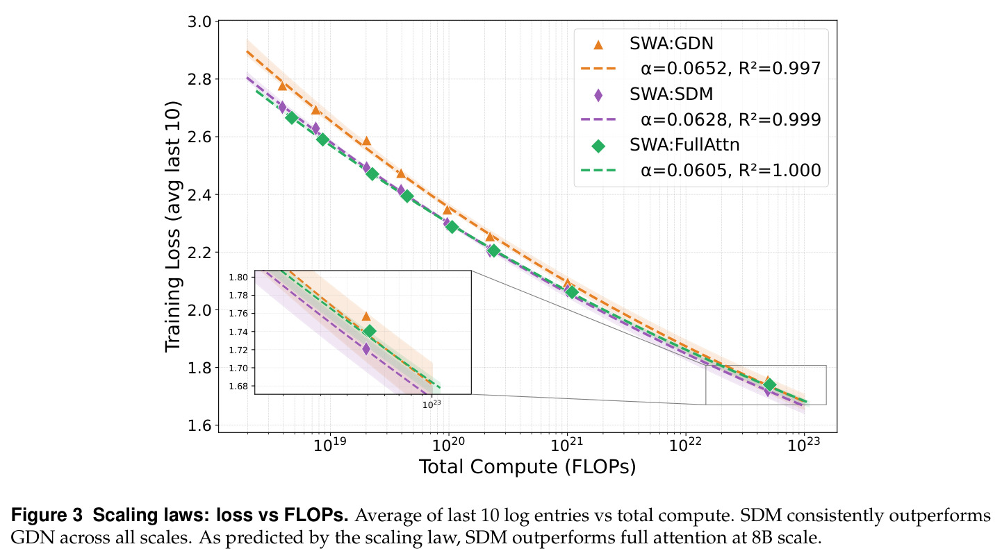 Scaling laws: loss vs FLOPs. Average of last 10 log entries vs total compute. SDM consistently outperforms GDN across all scales.