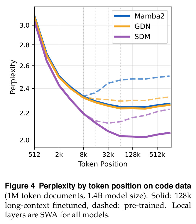 Perplexity by token position on code data (1M token documents, 1.4B model size).