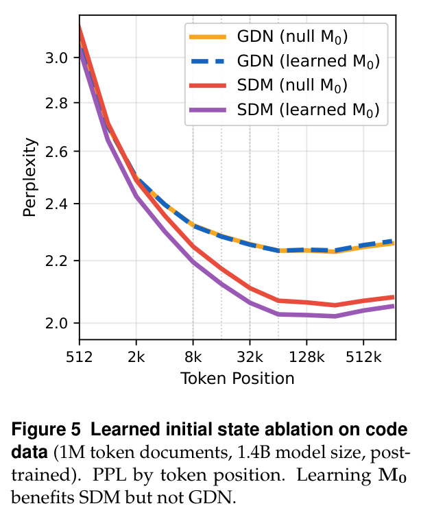 Learned initial state ablation on code data (1M token documents, 1.4B model size, post-trained).