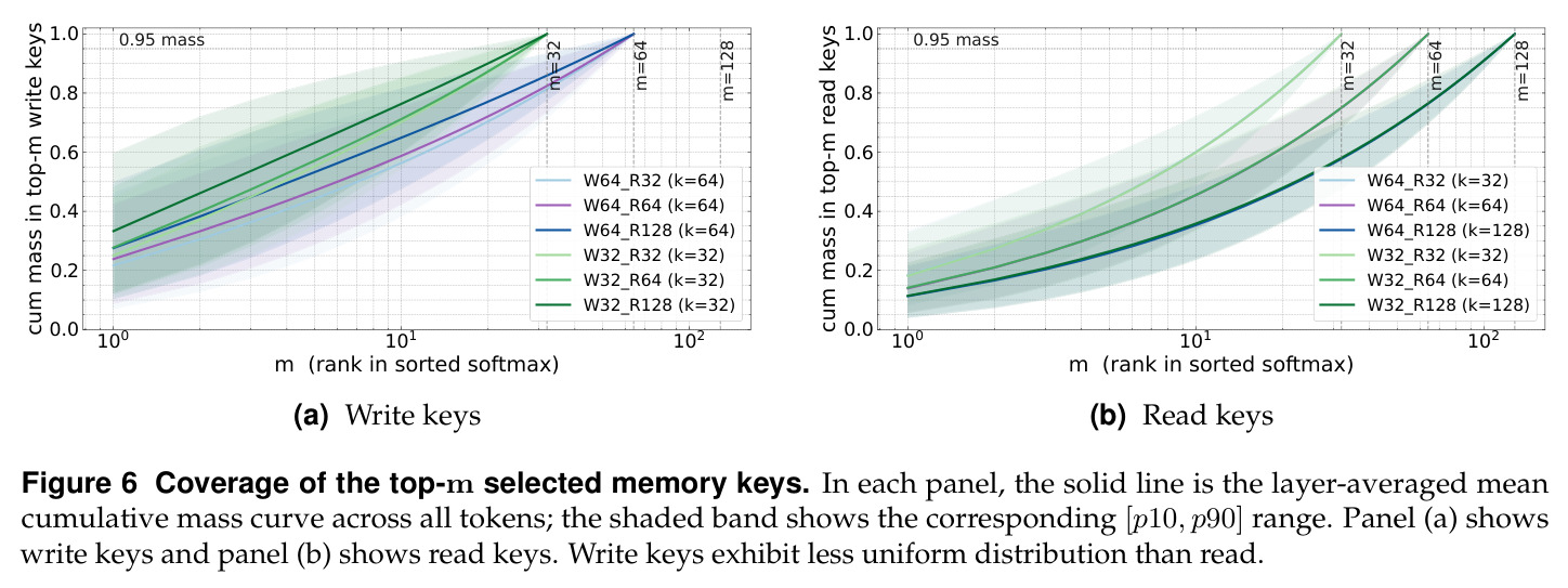 Coverage of the top-m selected memory keys. Write keys exhibit less uniform distribution than read.