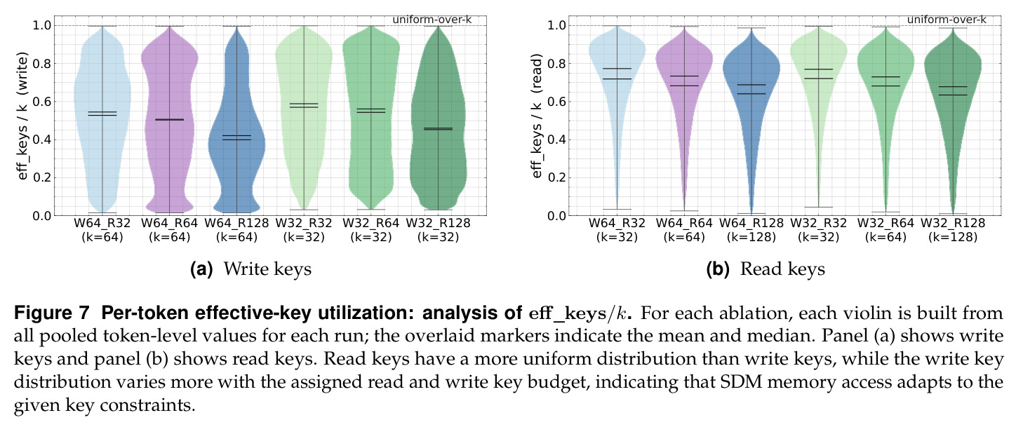 Per-token effective-key utilization: analysis of eff_keys/k.