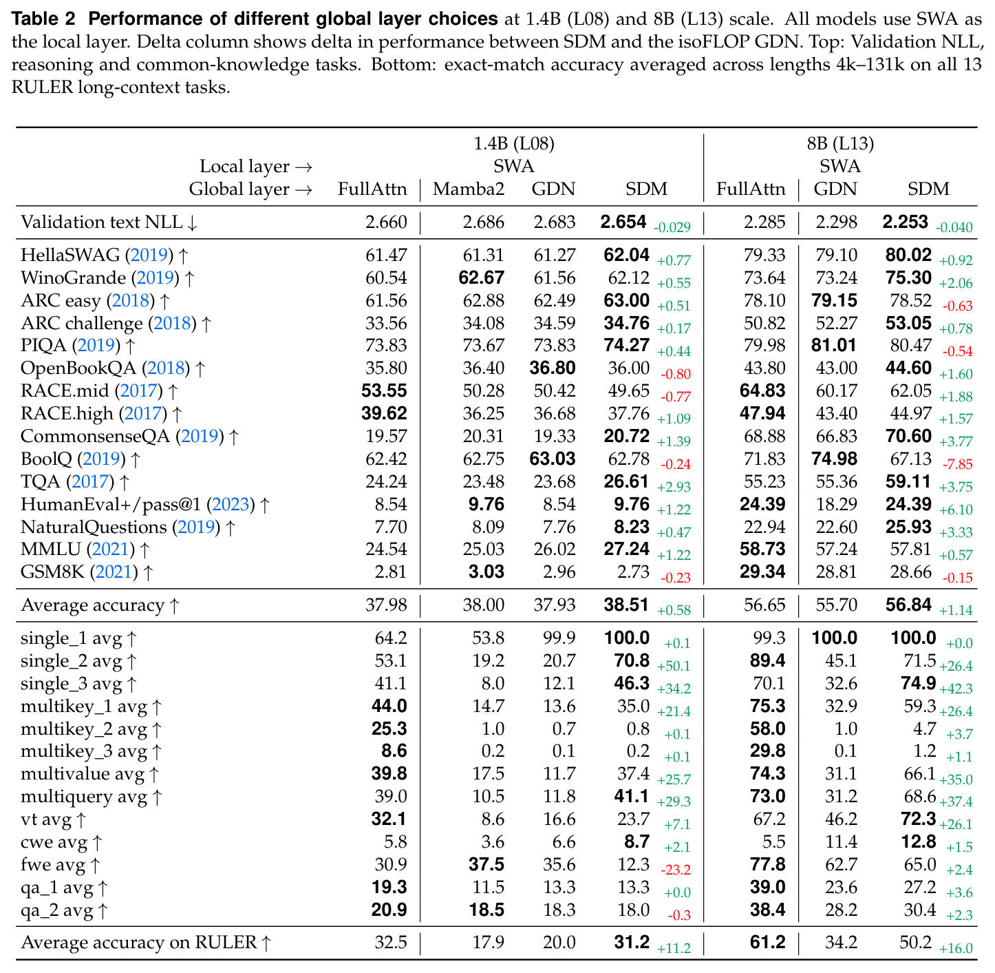 Performance of different global layer choices at 1.4B and 8B scale.