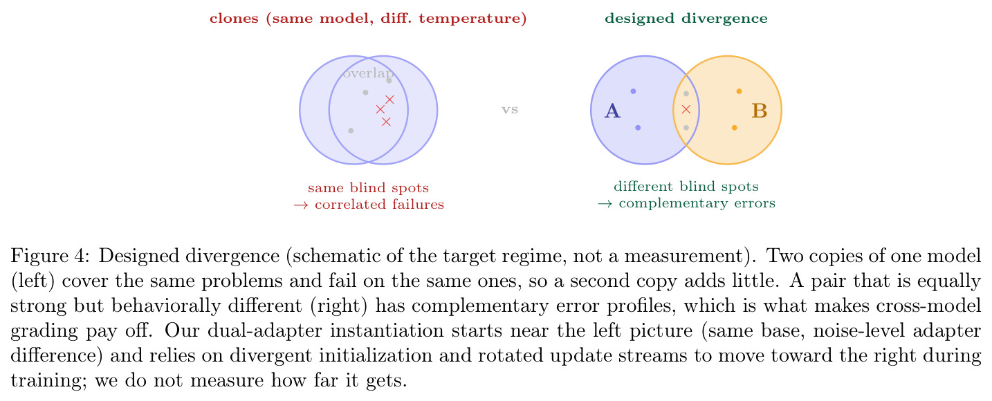 Designed divergence