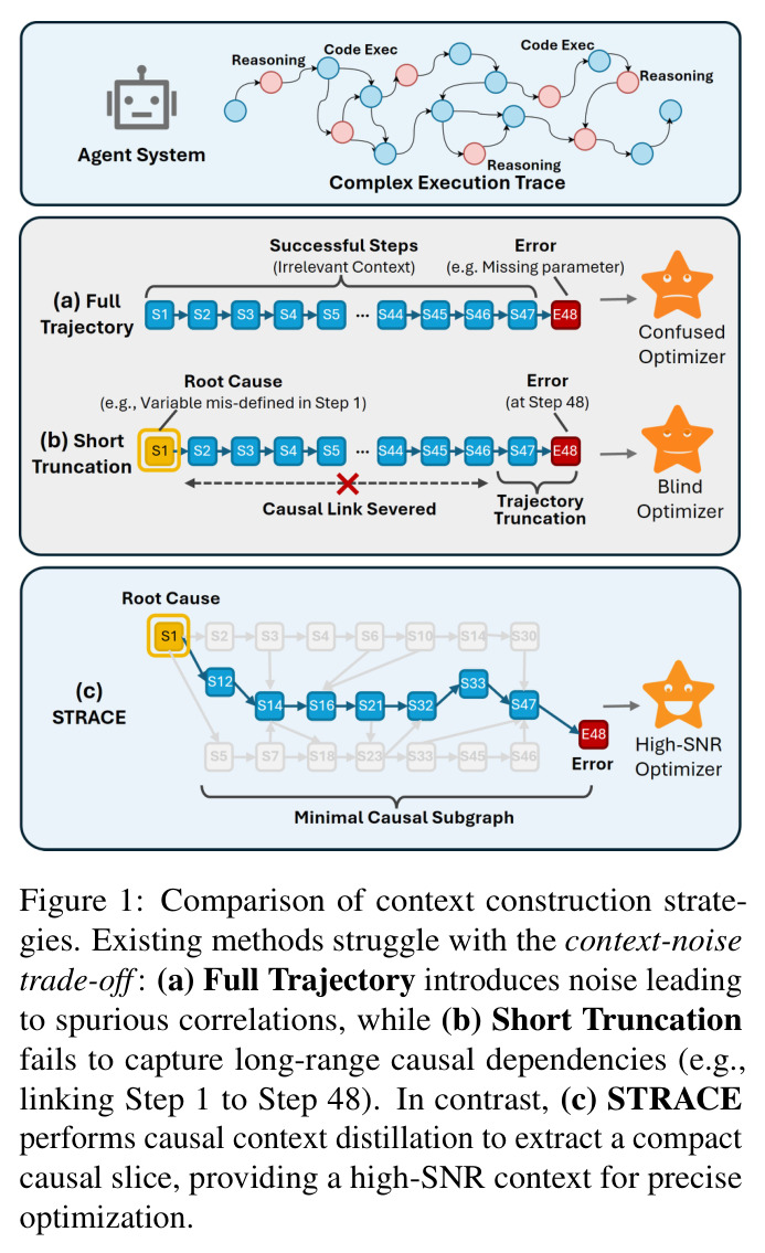 Comparison of context construction strategies