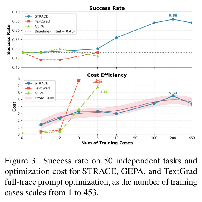 Success rate on 50 independent tasks and optimization cost as training cases scale from 1 to 453