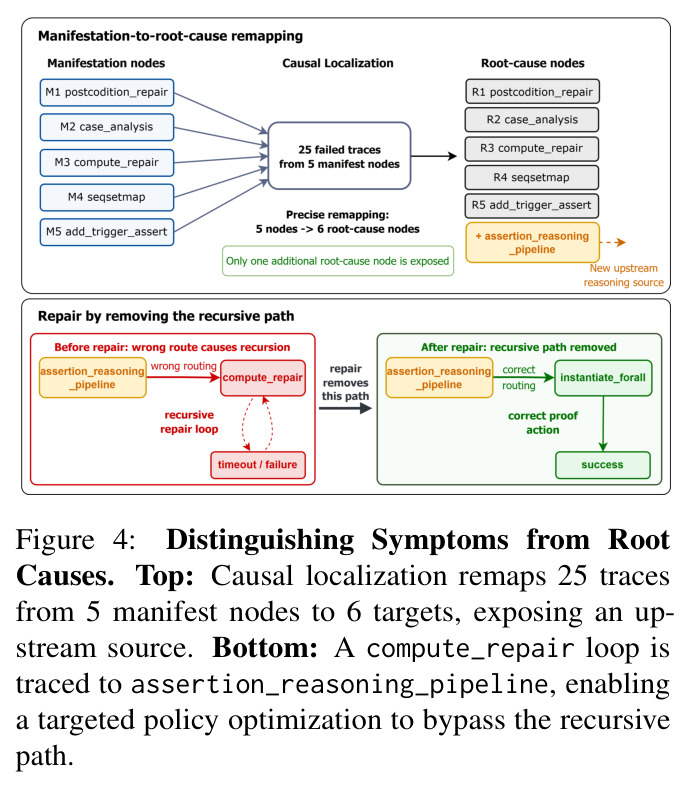 Distinguishing Symptoms from Root Causes