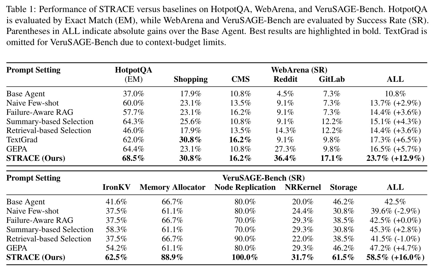 Performance of STRACE versus baselines on HotpotQA, WebArena, and VeruSAGE-Bench