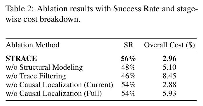 Ablation results with Success Rate and stage-wise cost breakdown