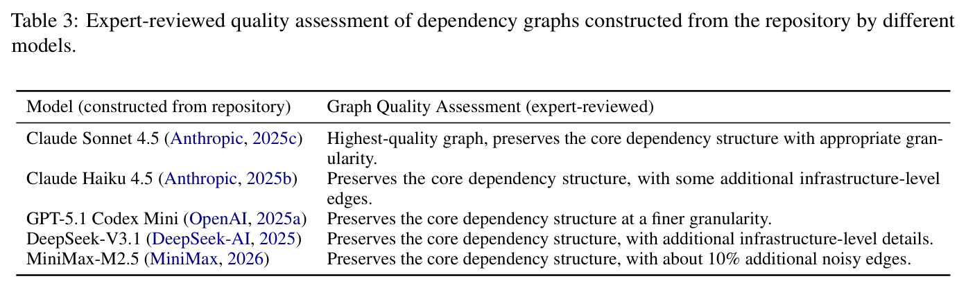 Expert-reviewed quality assessment of dependency graphs constructed by different models