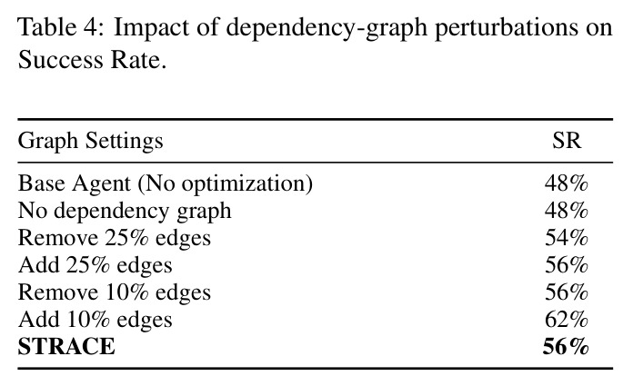 Impact of dependency-graph perturbations on Success Rate