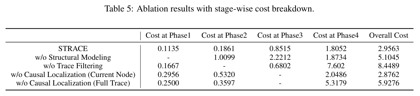 Ablation results with stage-wise cost breakdown (USD)