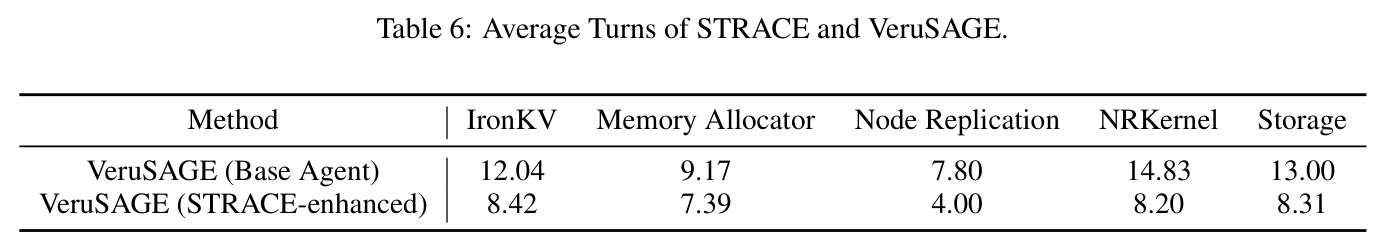 Average Turns of STRACE and VeruSAGE