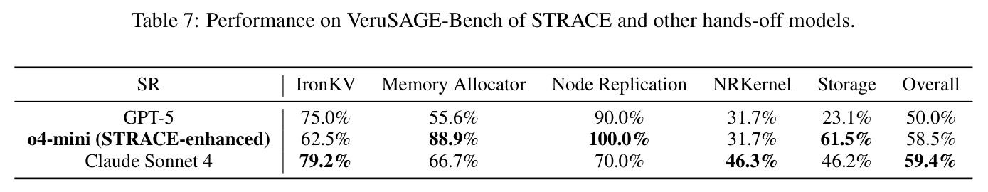 Performance on VeruSAGE-Bench compared with hands-off models