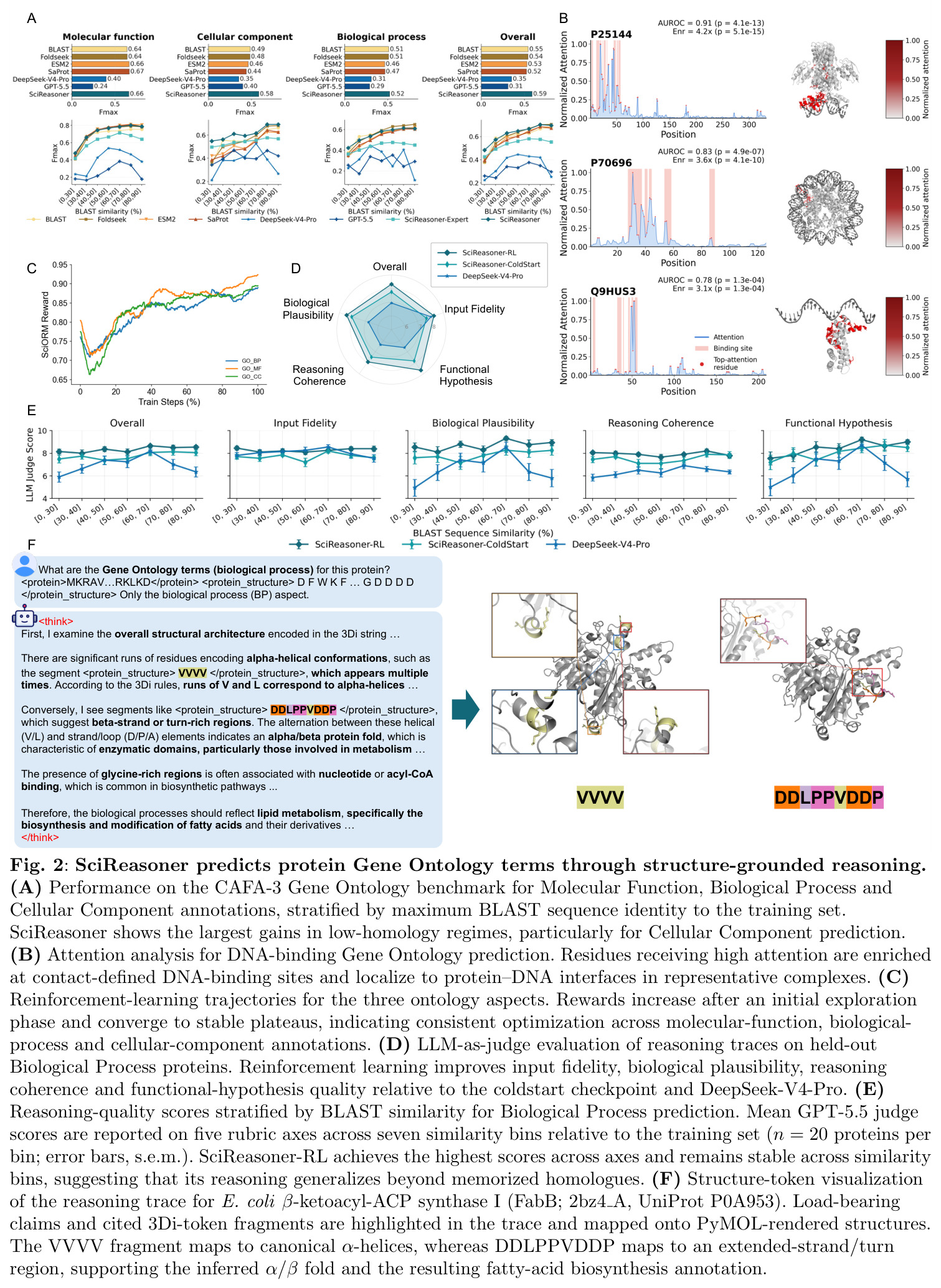 SciReasoner predicts protein Gene Ontology terms through structure-grounded reasoning.
