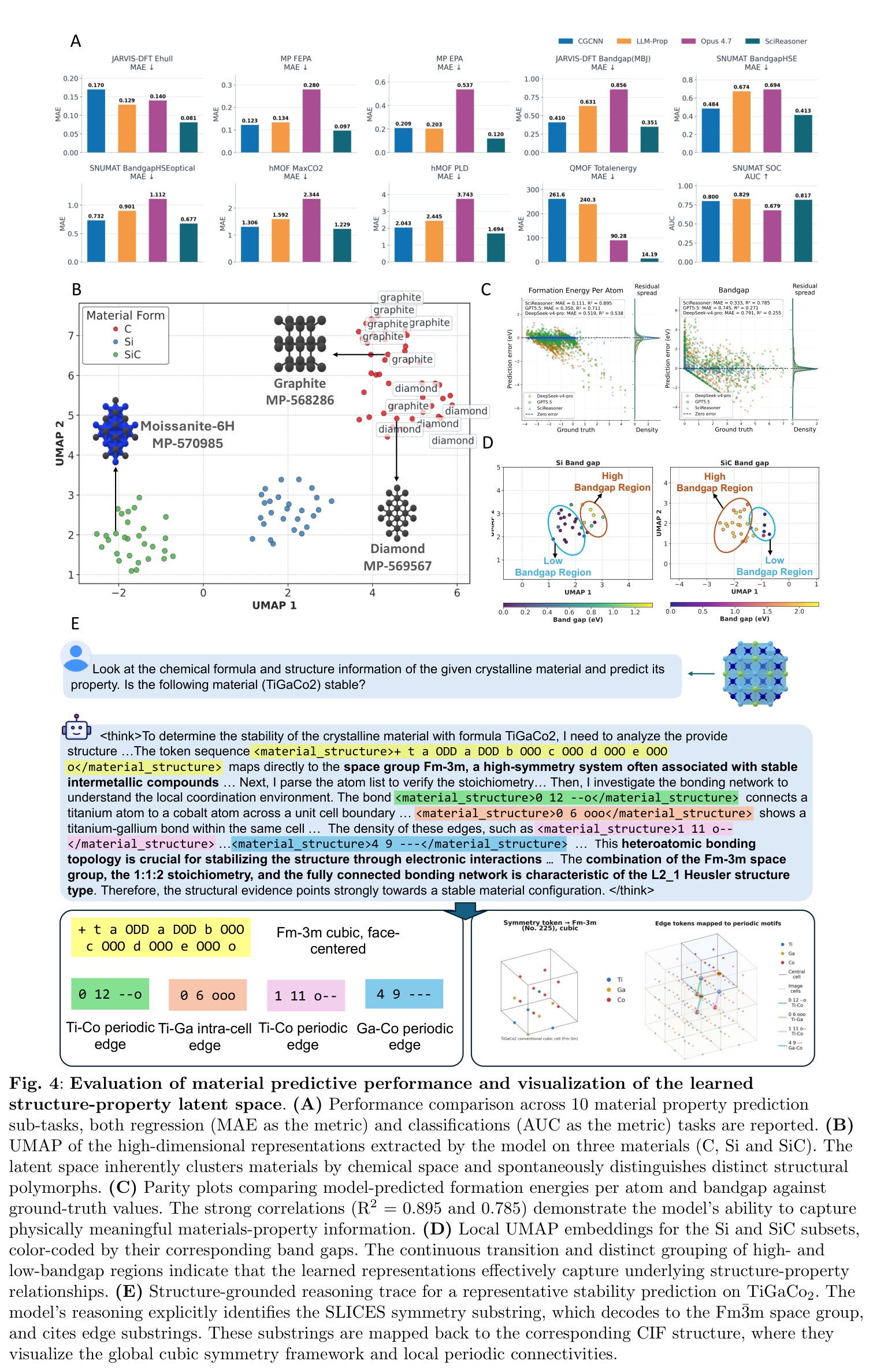 Evaluation of material predictive performance and visualization of the learned structure-property latent space.